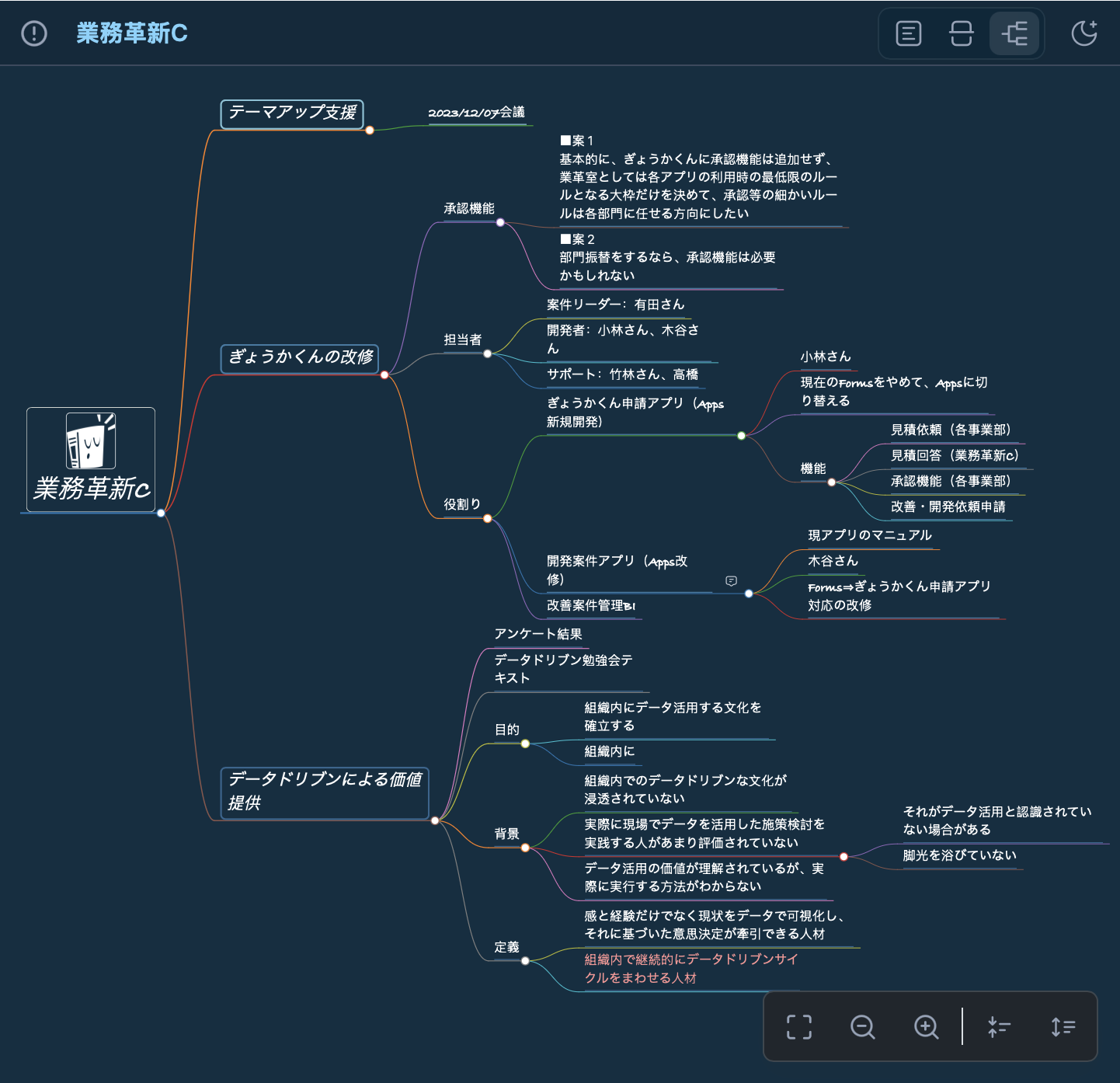 Interactive View of the Japanese XMind sample 業務革新C showing its complete Universal Mind Map