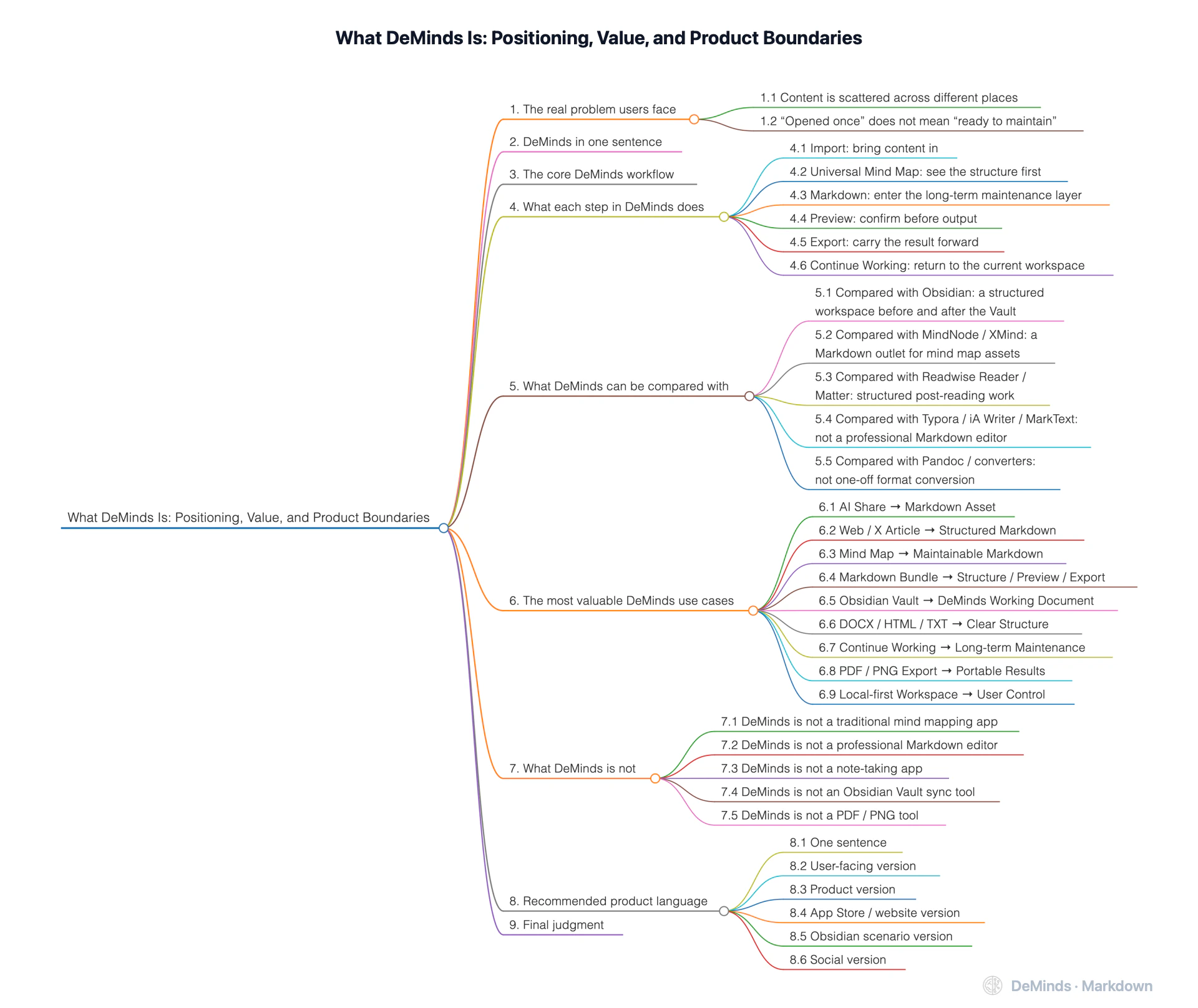 What DeMinds Is: Positioning, Value, and Product Boundaries