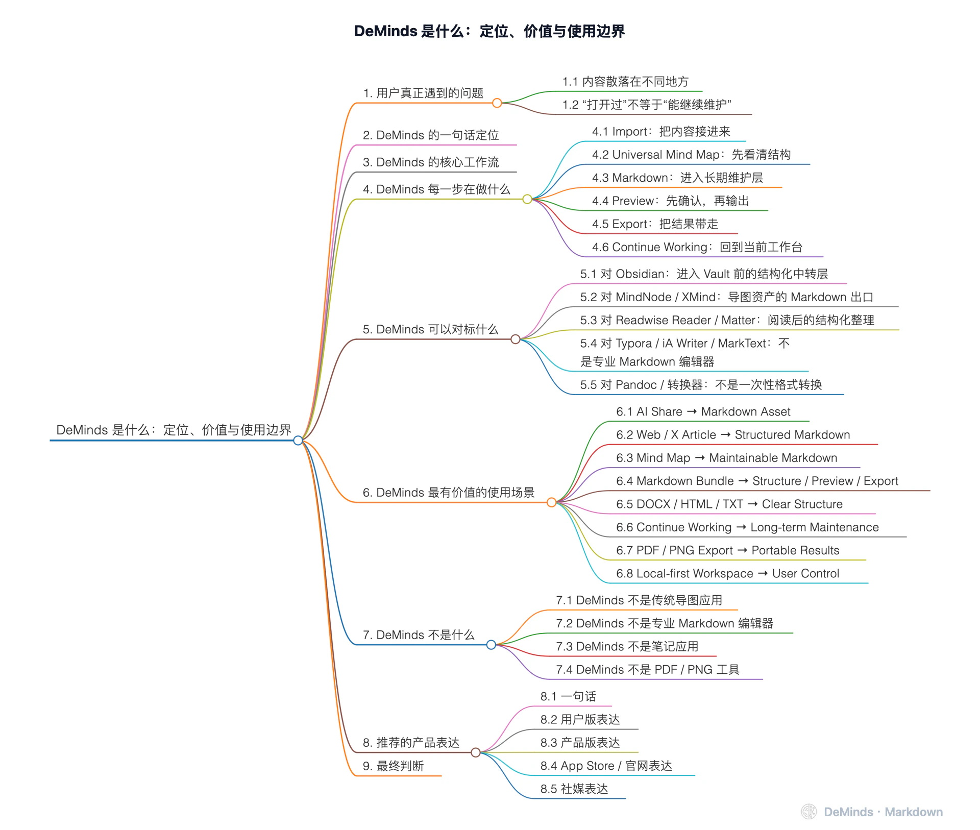 DeMinds 是什么:定位、价值与使用边界